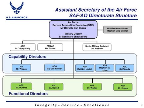 Ppt Peo Aircraft Lt Gen Owen Powerpoint Presentation Free Download Id 6727391