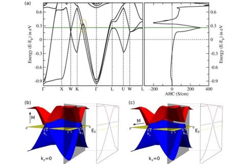 A Left Panel Band Structure Of Sr2femoo6 Magnetic Ground State Download Scientific Diagram