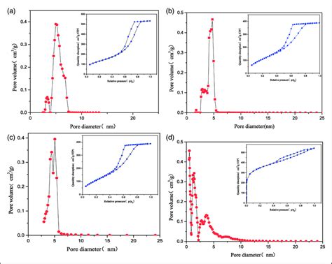 Pore Size Distribution Curve And N Adsorption Desorption Isotherms Of