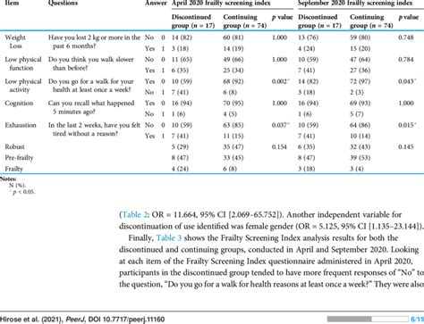 Comparison Of Frailty Screening Index For Continuing Group And