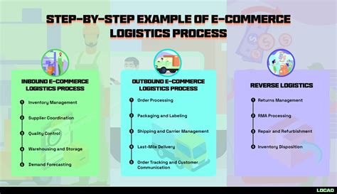 E Commerce Logistics A Complete Guide [ Template] Locad