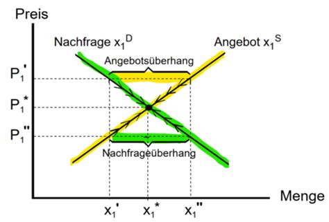 Angebot Nachfrage überhang