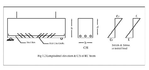 Methods Of Design Of Concrete Structures