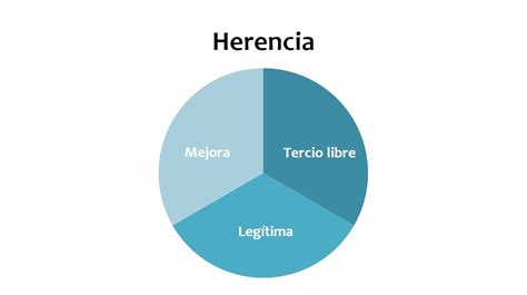 Resumen De Art Culos Como Se Reparte Una Herencia Con Testamento