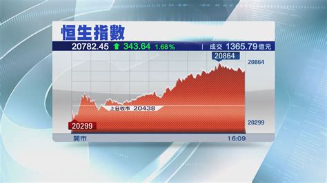 【港股收市】恒指反覆三連升三日 收市升343點 Now 新聞