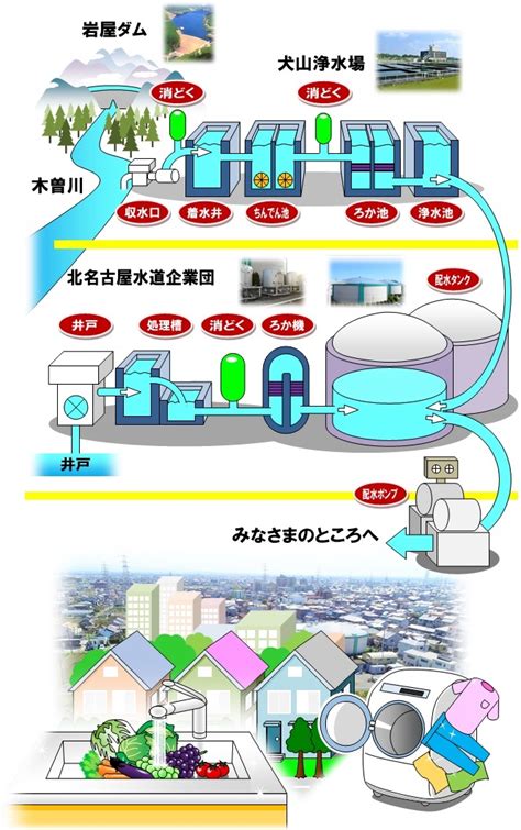 水のできるまで 北名古屋水道企業団