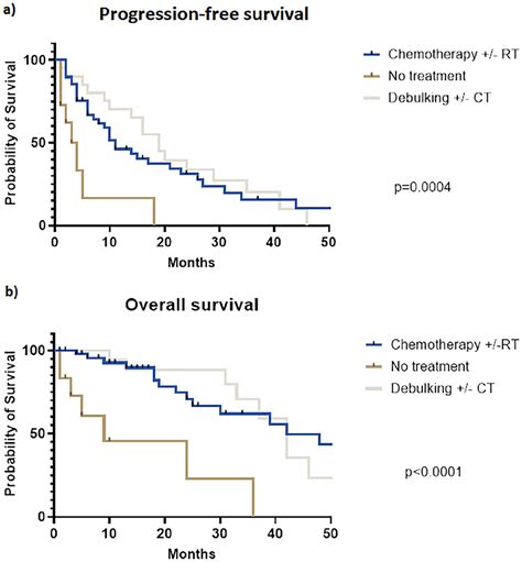 Outcomes Of Chemotherapy Chemoradiation Vs R2 Surgical Debulking Vs