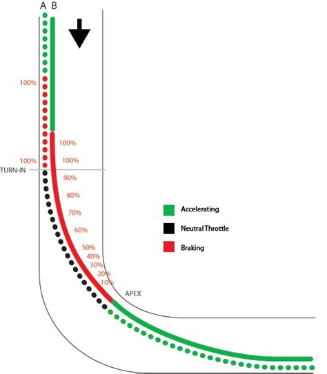 What is Trail braking | Shifting-Gears