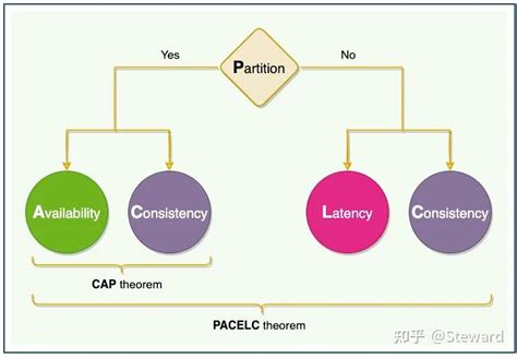 Cap 和 Pacelc 知乎