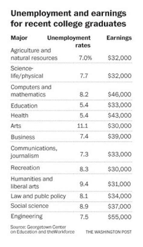 Not all college majors are created equal - The Washington Post