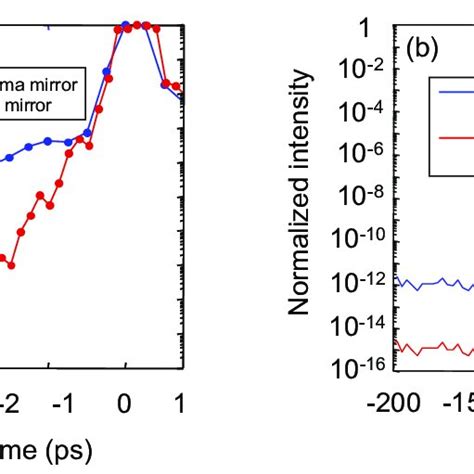 Measured Contrast Of The J−karen−p Laser System With Approximately 1 J