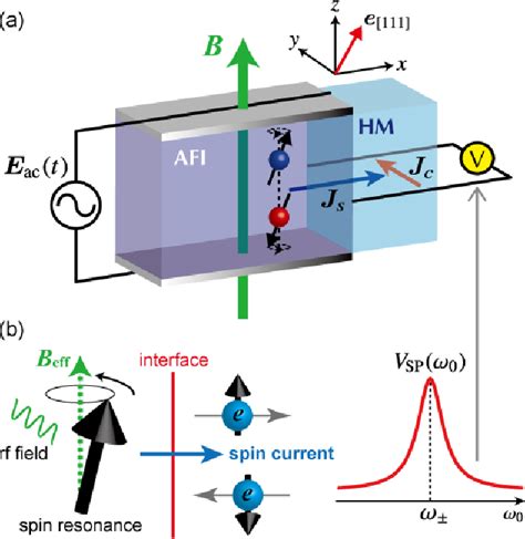 Figure From Electric Field Induced Spin Resonance In