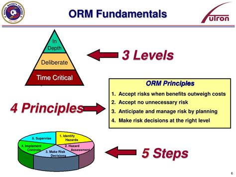 Ppt Operational Risk Management In The Navy Powerpoint Presentation