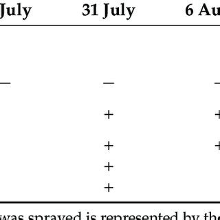 Dates of spraying fungicide to control potato early blight during the... | Download Scientific ...