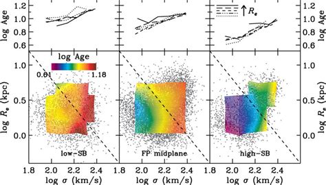 Mean Luminosity Weighted Stellar Population Age Mapped Across The Fp Download Scientific