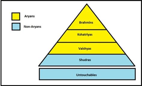 Newsela The History Of The Caste System