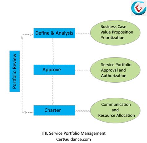 Itil Service Portfolio Management Itil Tutorial Itsm