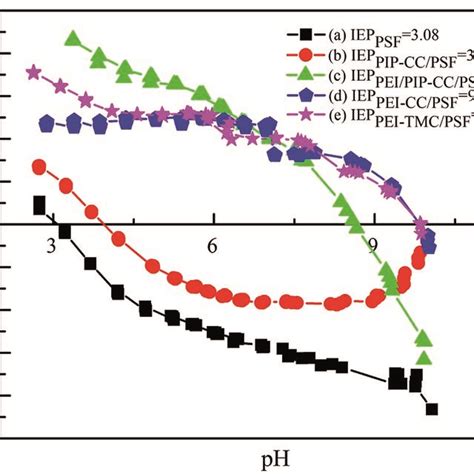 Atr Ftir Spectra Of A Psf Uf Substrate B Pei Cc Psf C