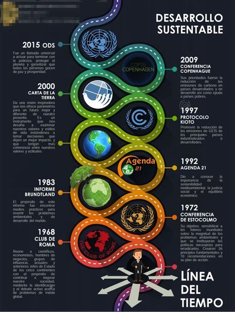 Linea Del Tiempo Del Concepto De Sustentabilidad Sustentabilidad Images