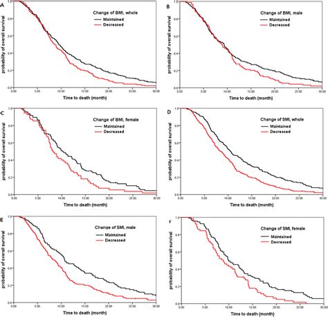 Survival According To Change In Body Mass Indexand Skeletal Muscle