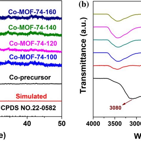 A Xrd Pattern Of The Co Precursor And Co Mof 74 X And B Ftir Spectra Of