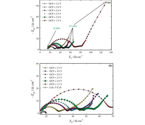 A Nyquist Plots Of Li Li X Ag V O Cell At Different Cell