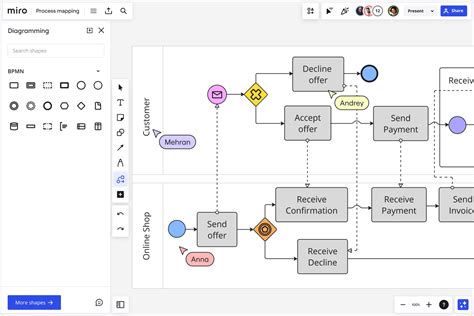 What is a Process Map? | Miro