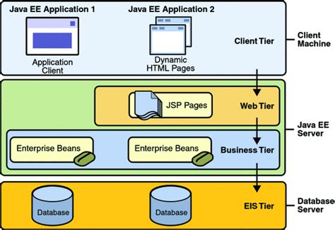 Distributed Multitiered Applications The Java Ee Tutorial