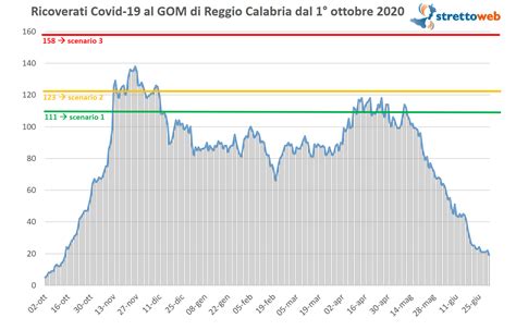 Coronavirus Oggi Al GOM Di Reggio Calabria Nessun Nuovo Caso Positivo