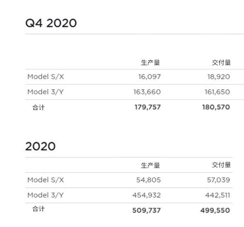 特斯拉2020年度销售报告已出 全年销售50万辆凤凰网汽车凤凰网