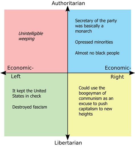 Each Quadrant Tells You Why They Miss The Ussr Politicalcompassmemes