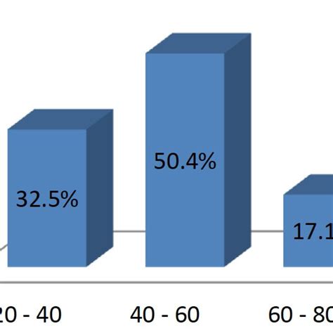 Education Level Of The Home Stay Operators Download Scientific Diagram