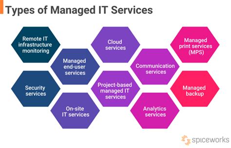 What Are Managed IT Services And Why Do You Need Them Spiceworks