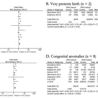 Forest Plots For Significant Fetal Neonatal Outcomes Reported By Two Or