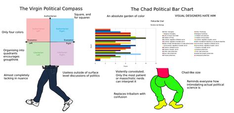 The Virgin Political Compass Vs The Chad Political Bar Chart