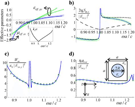 A Local Permittivity L And Local Permeability L Versus The Download Scientific Diagram