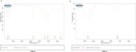 Ftir Spectrum Of A Aln And B Cs Aln Nps Download Scientific Diagram