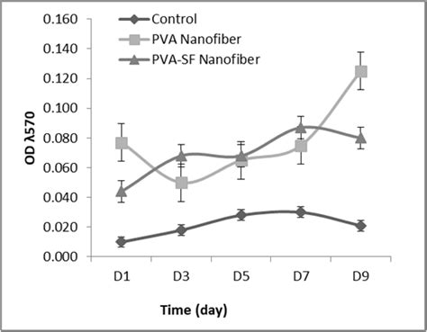 Growth Curve Of Hdf Cells On Nanofiber Scaffold Incubation Time Days