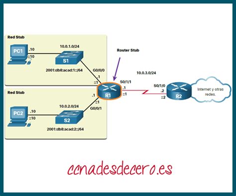 Tabla De Enrutamiento Ip Ccna Desde Cero