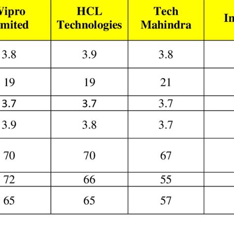 Pdf Digital Business Transformation A Case Study Of Wipro