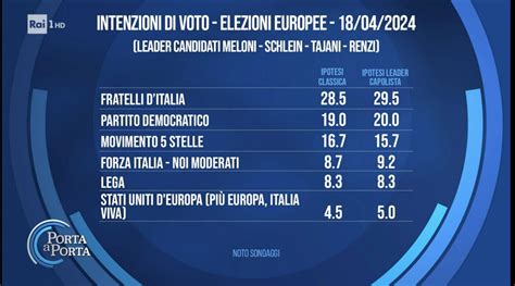 Sondaggio Noto Aprile Elezioni Europee