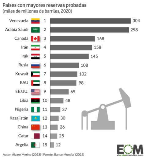 Los Países Con Más Reservas De Petróleo Mapas De El Orden Mundial Eom