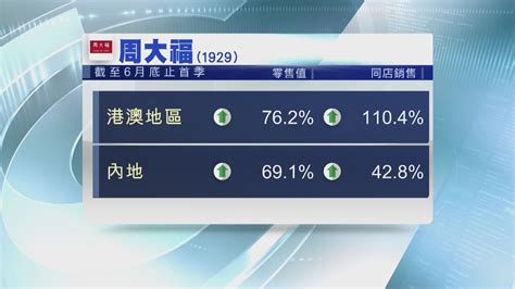 周大福上季零售值增近70 Now 新聞