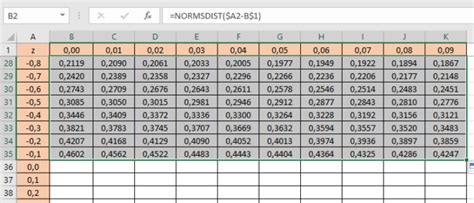 Jadual Z Pengagihan Normal Dan Cara Membacanya Tambahkan Pintar 2022