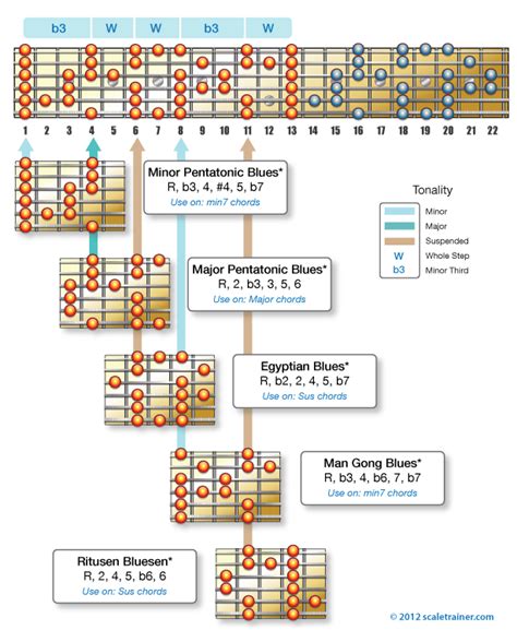 The Blues Scale Global Guitar Network Music Guitar Pentatonic