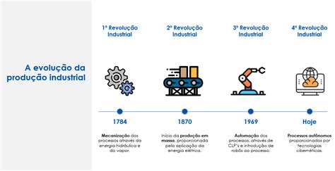 Indústria 40 Tudo Sobre A Quarta Revolução Industrial Revolução