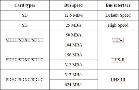 Comparison of SD Card Capacity Standards - amily.over-blog.com