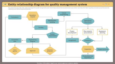 Entity Relationship Diagram For Quality Management System Ppt Slide