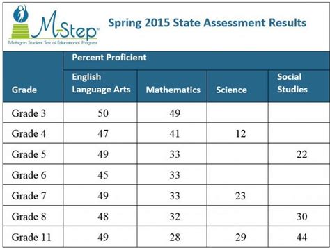 State releases M-Step and ACT statewide test scores
