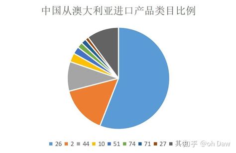 中澳贸易结构的了解和浅析 知乎